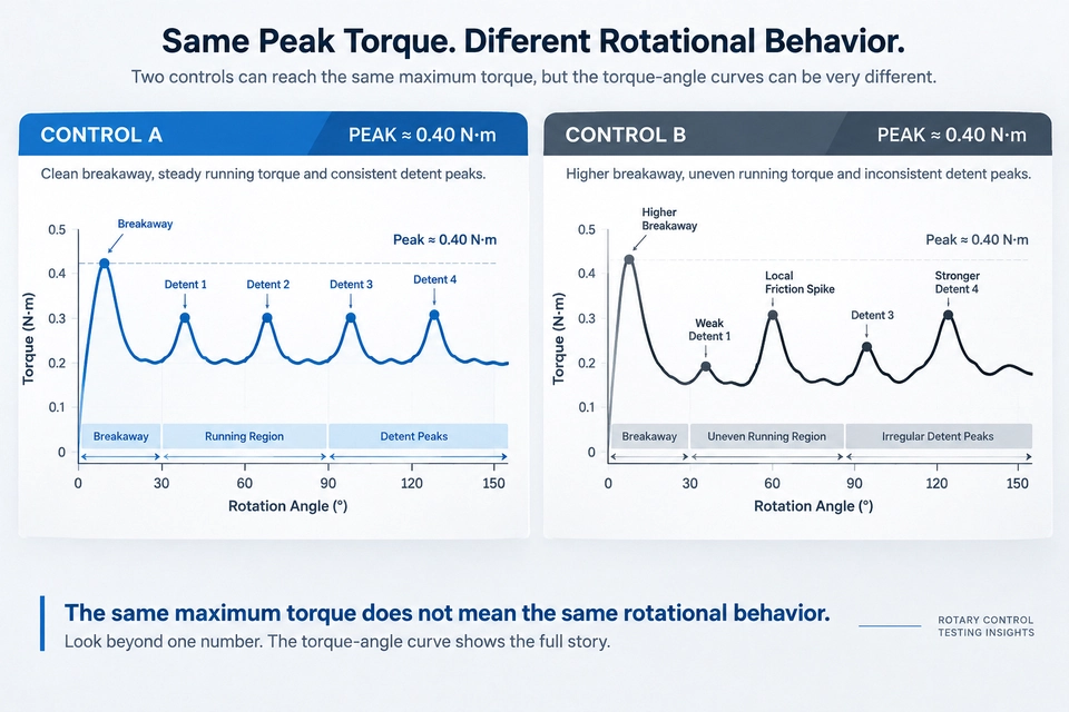 automotive knob torque angle curve